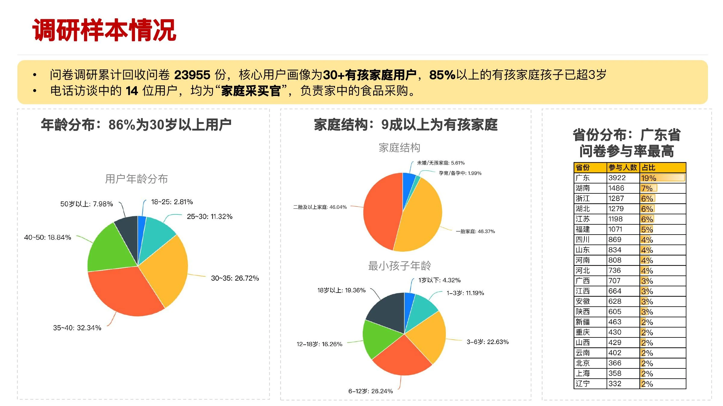 食品品类用户研究在线预览第 3 页