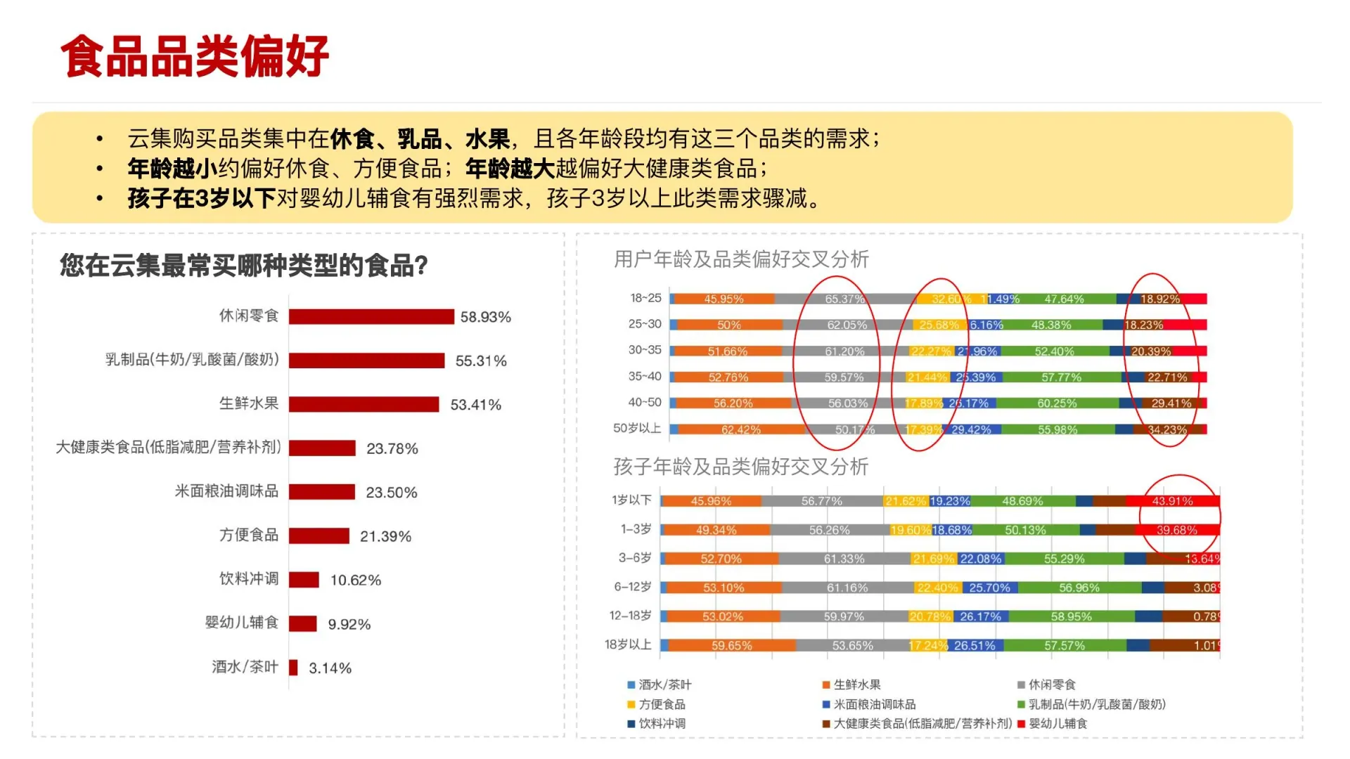 食品品类用户研究在线预览第 4 页