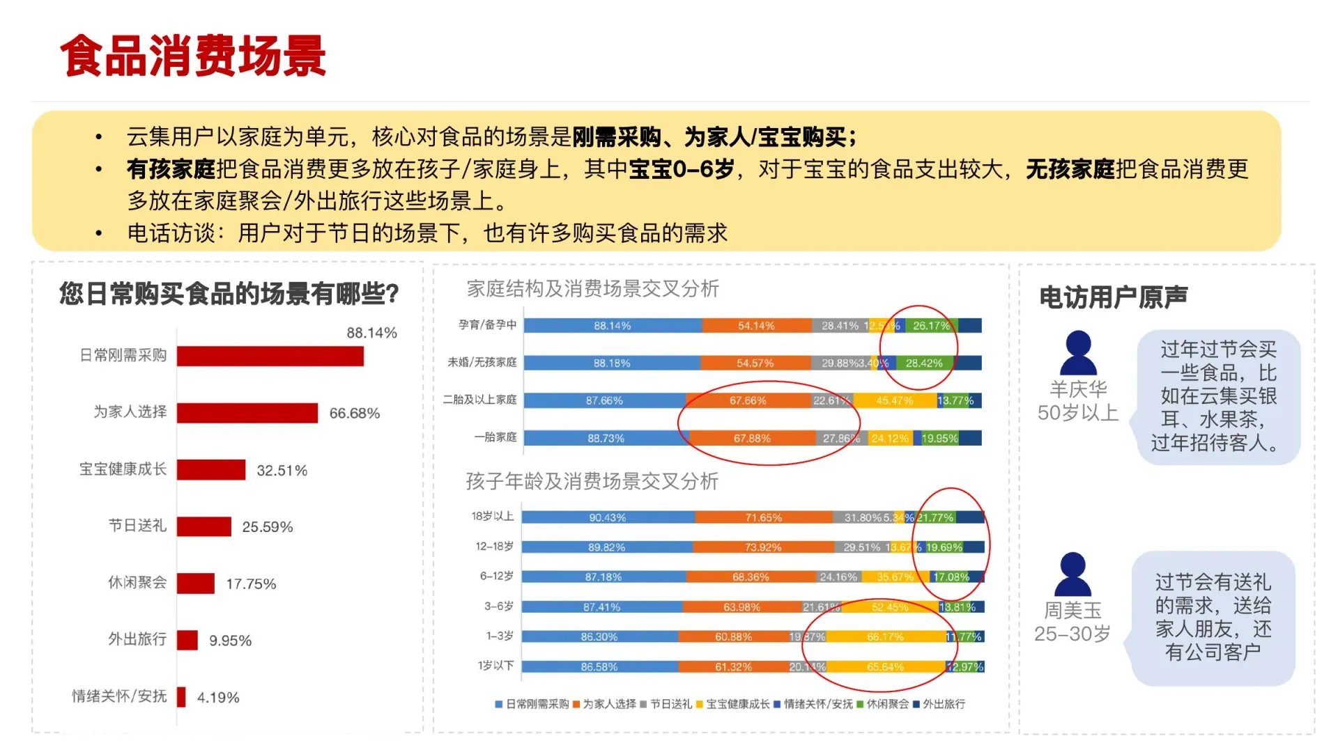 食品品类用户研究在线预览第 7 页