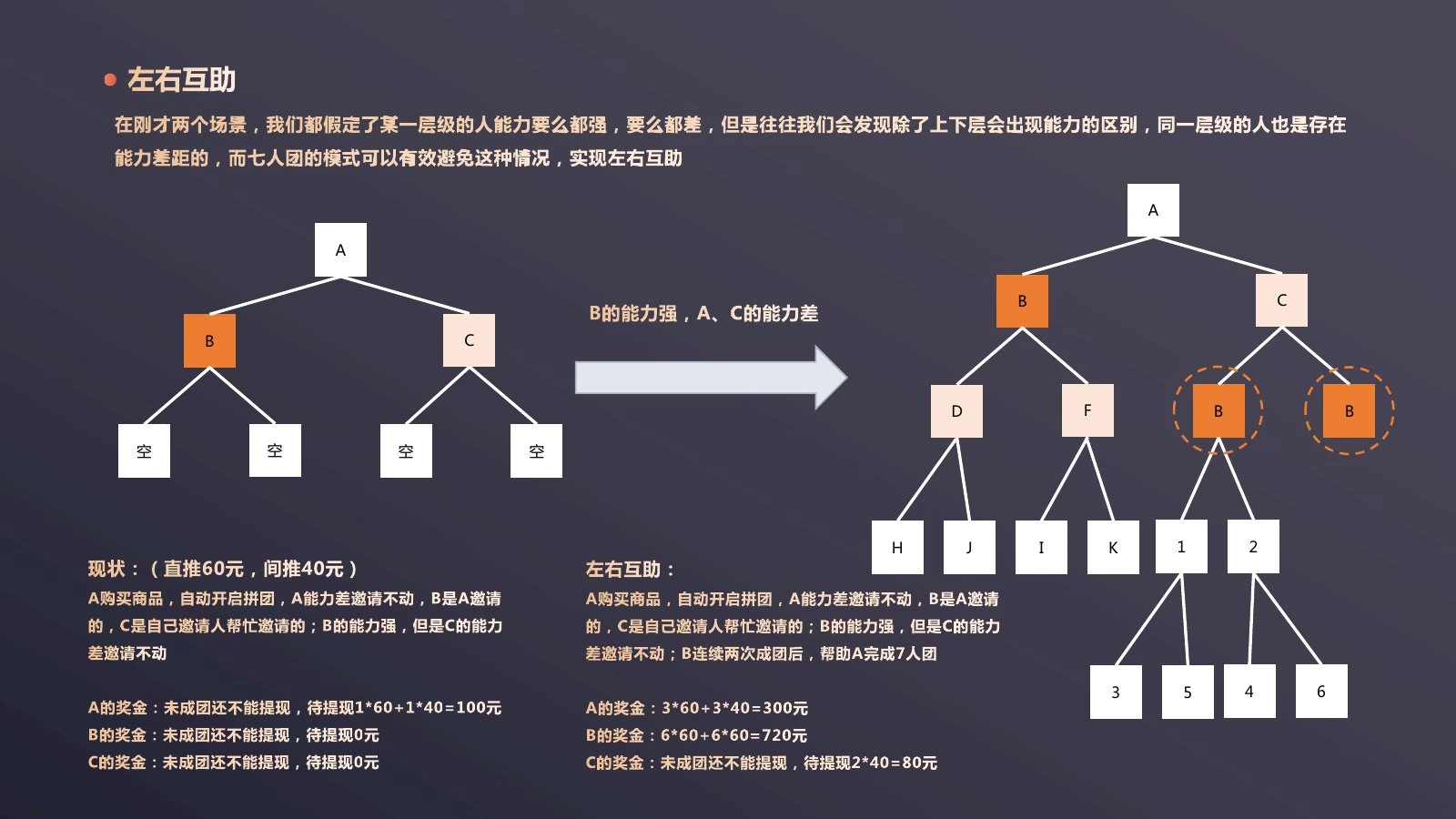 七人双轨拼团调研第 10 页