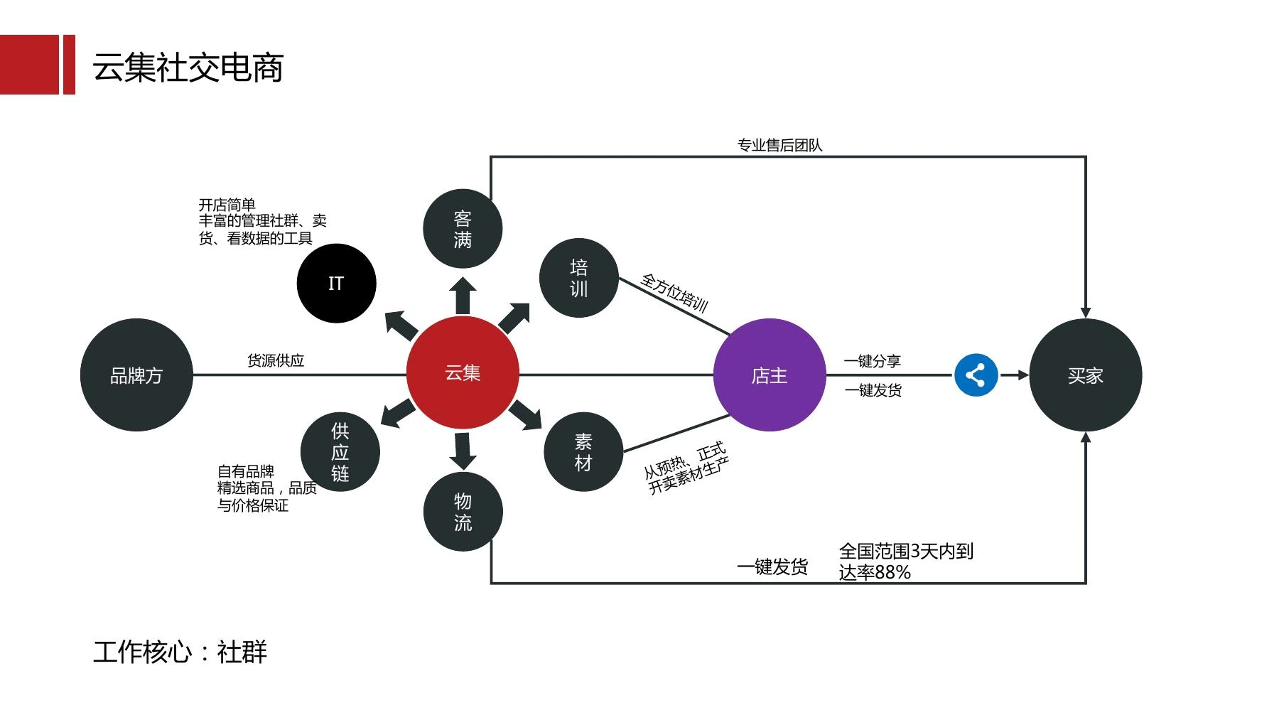 云集社群制度在线预览第 4 页