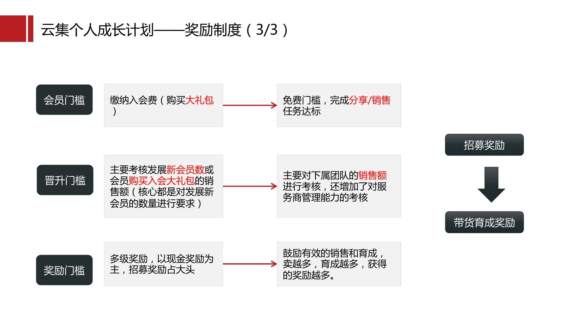 云集社群制度在线预览第 11 页