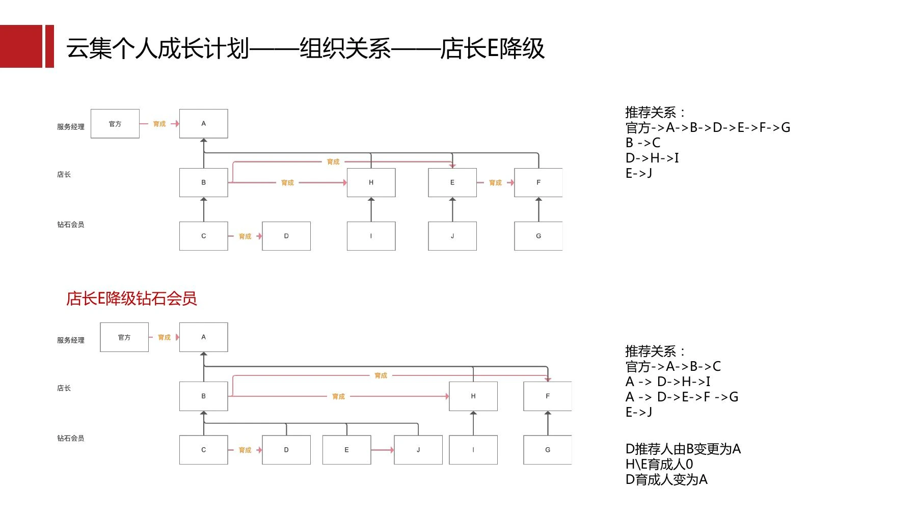 云集社群制度在线预览第 14 页