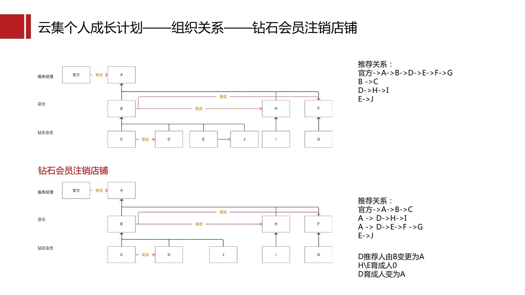 云集社群制度在线预览第 15 页