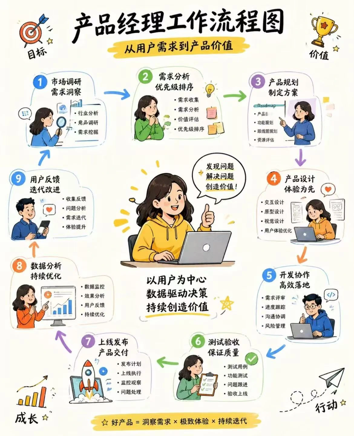 产品经理工作流程图