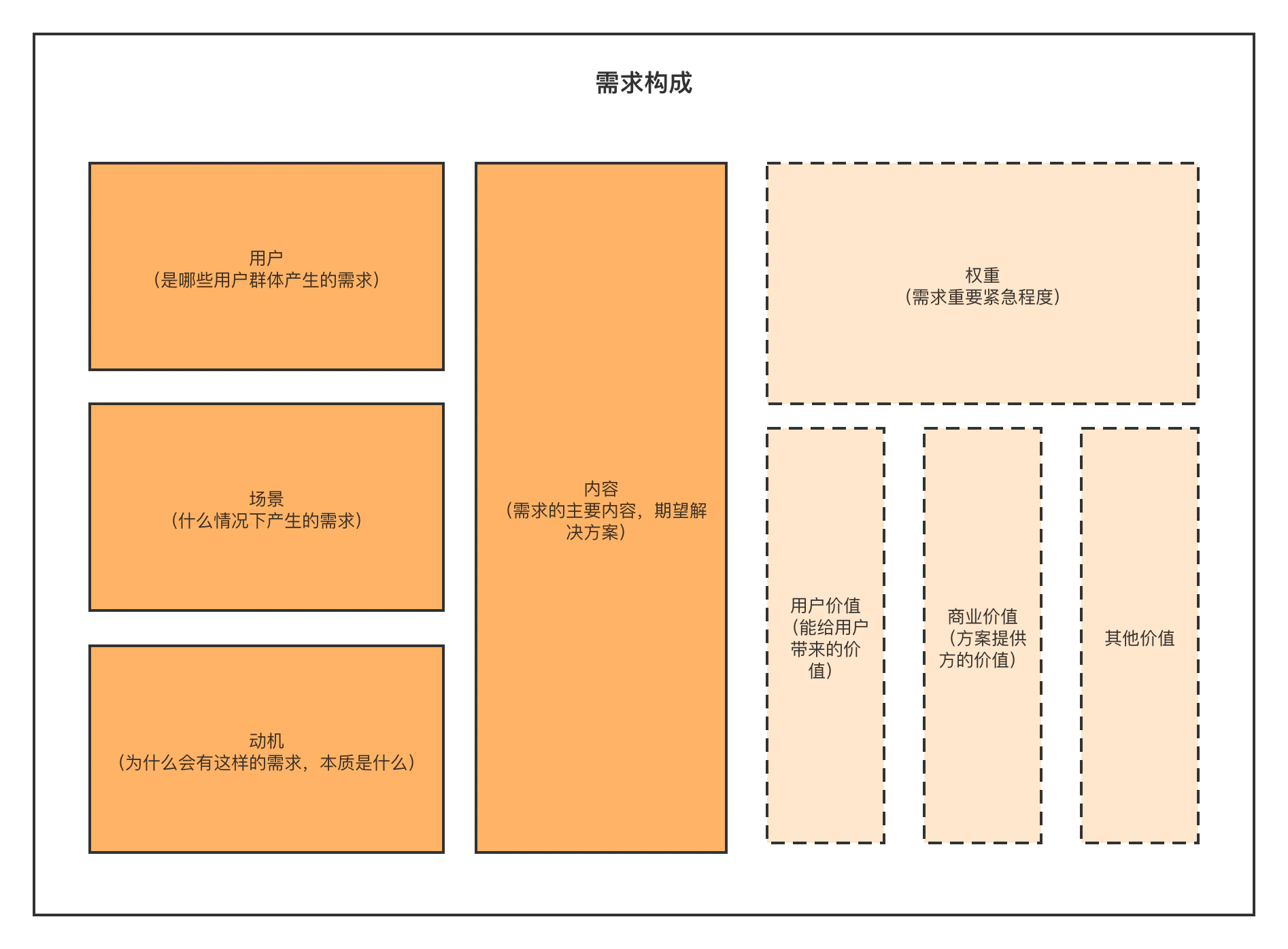 需求构成