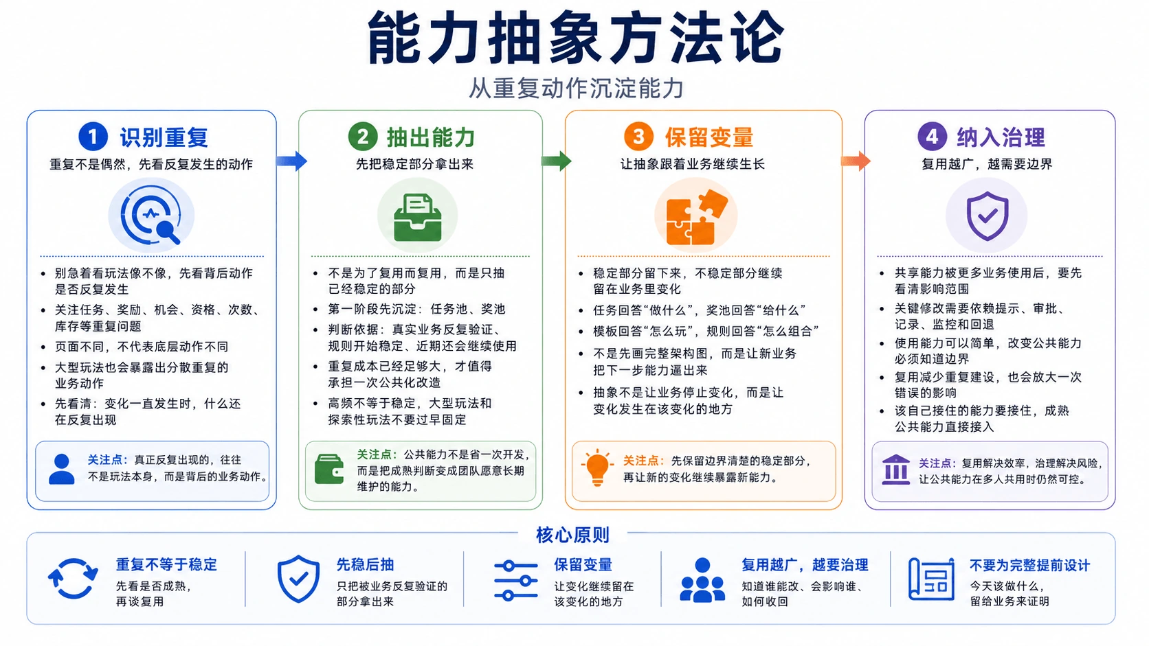 能力抽象方法论