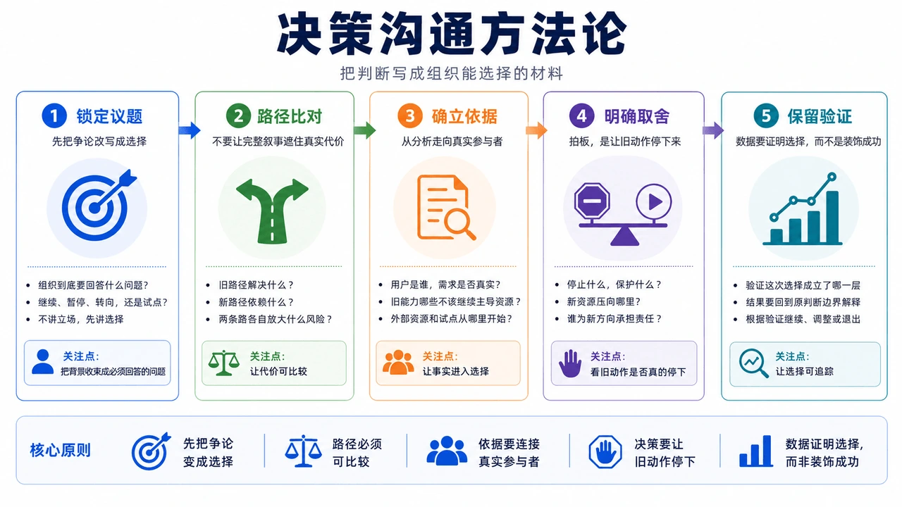 决策沟通方法论