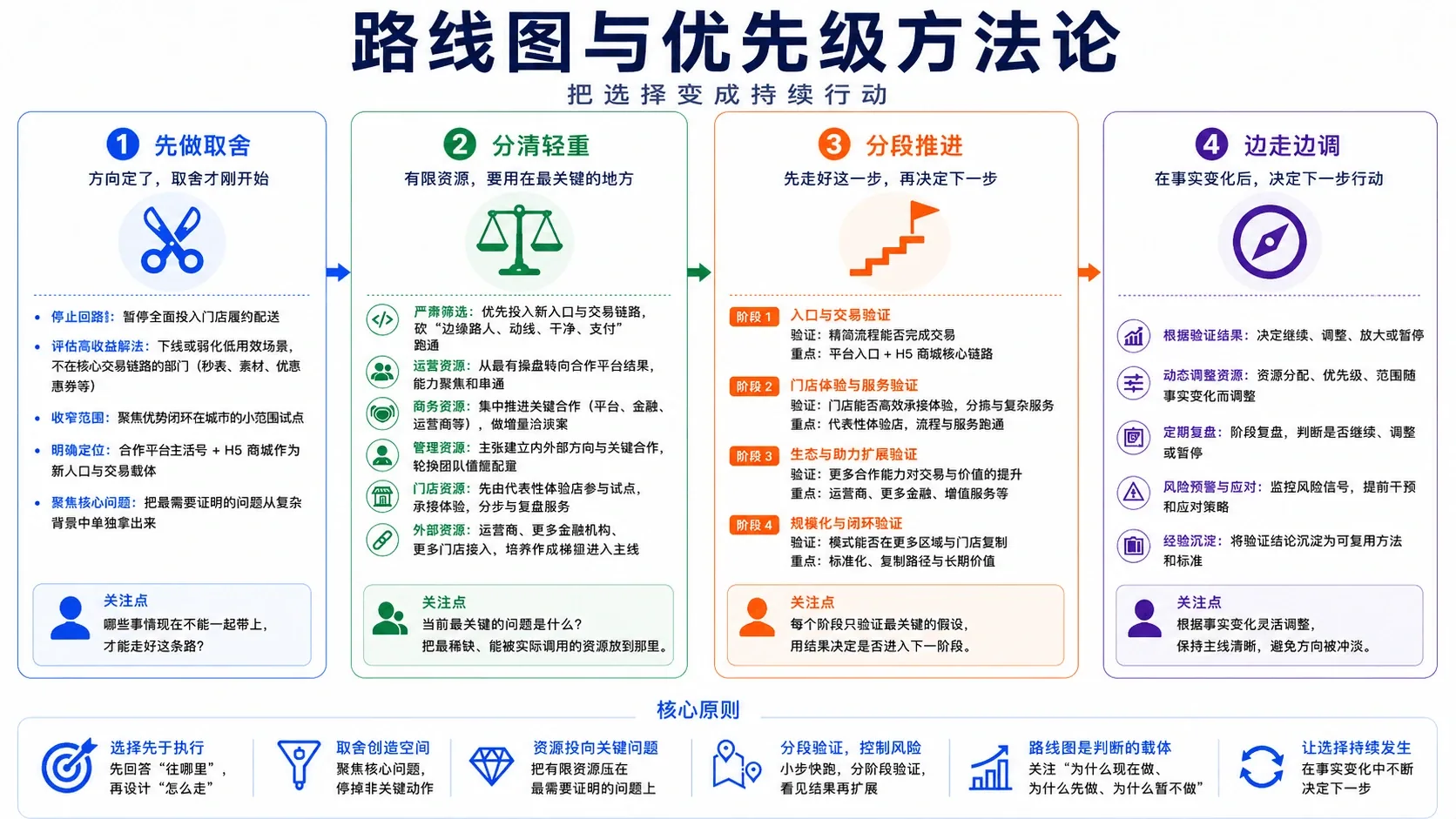 路线图与优先级方法论