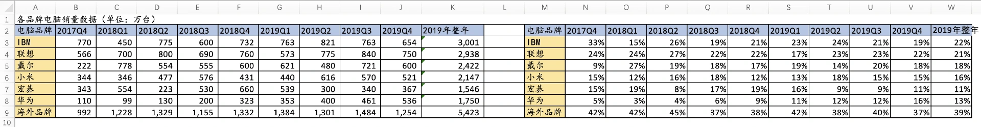 某平台电脑销售数据