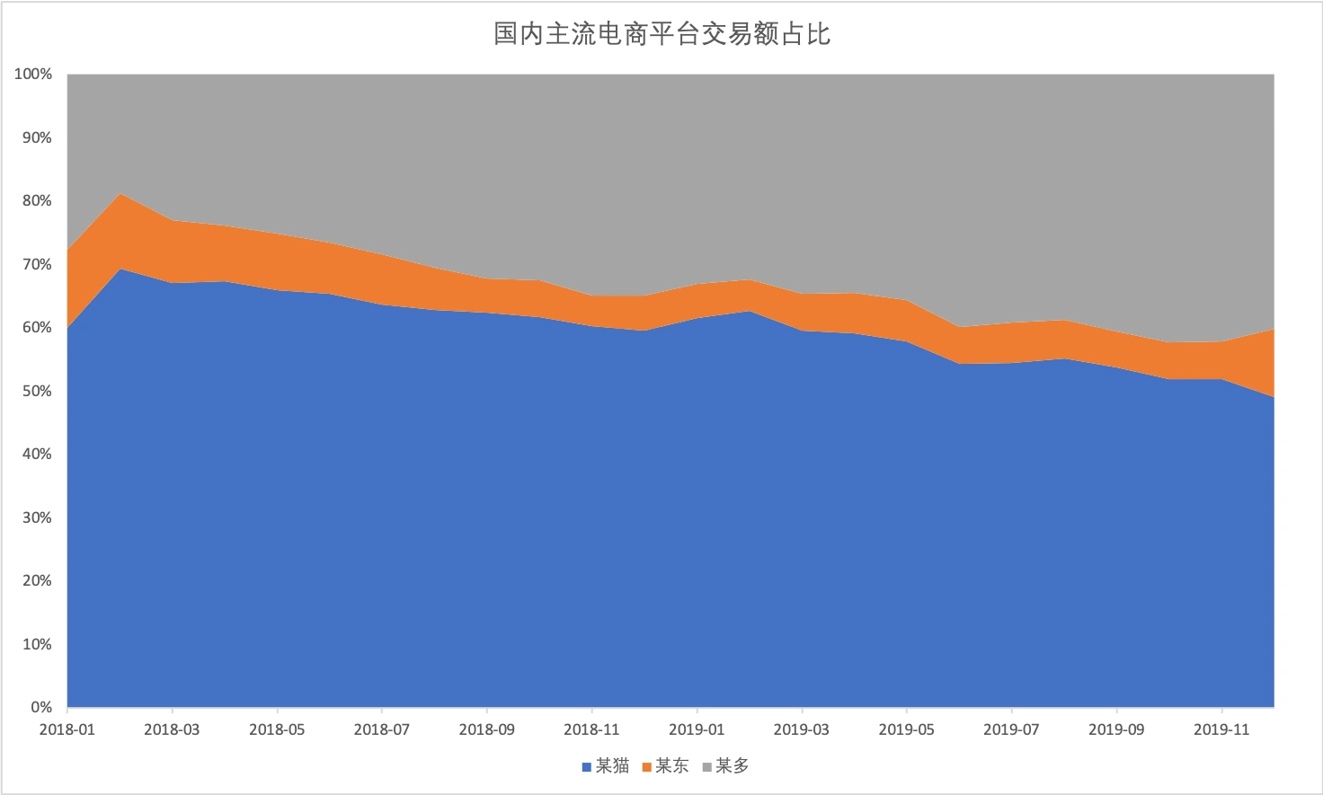 各平台交易额占比变化（百分比堆积面积图）