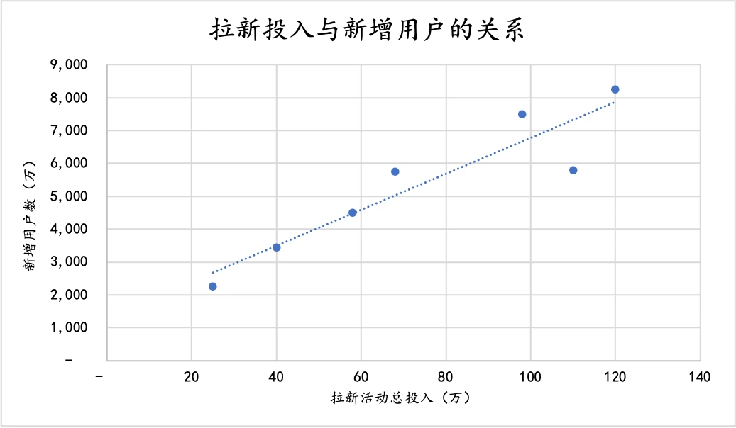 拉新投入与新增用户的关系（散点图）