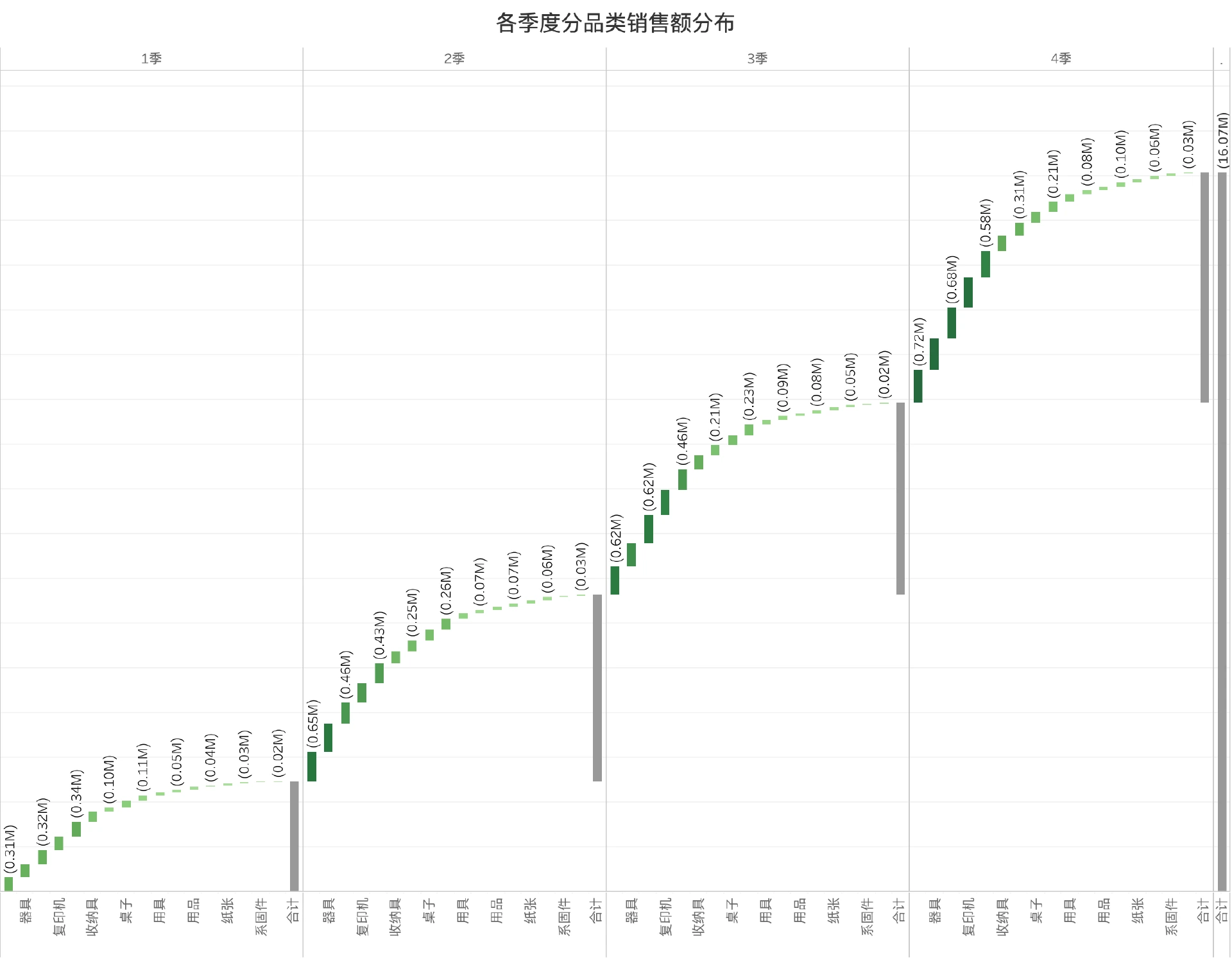 各季度分品类销售额分布（瀑布图）