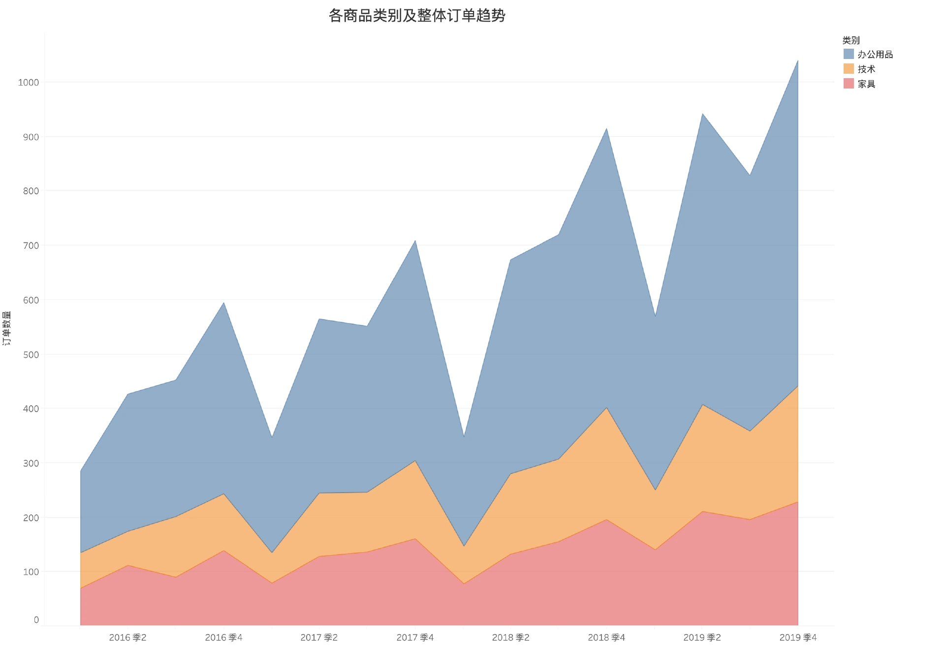 各类别商品及整体订单趋势（普通堆积面积图）