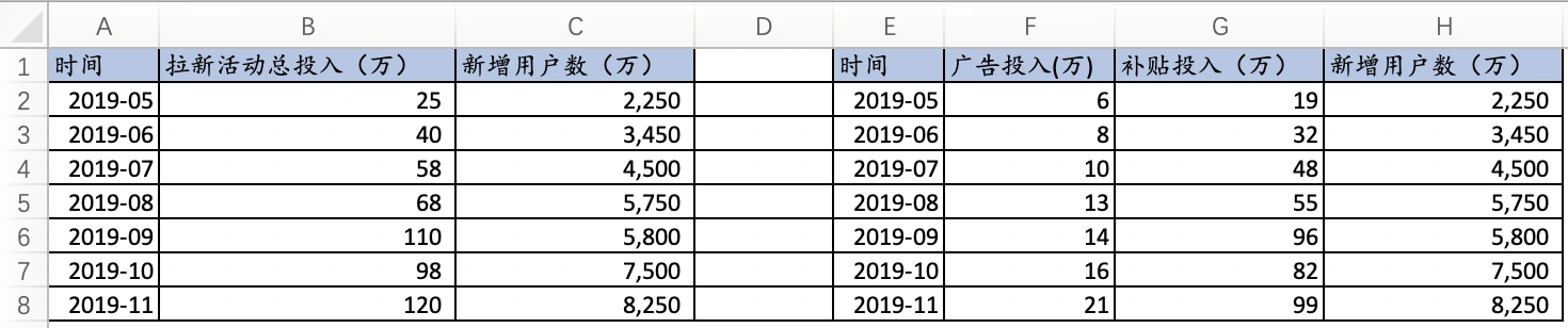 某平台2019年用户拉新数据