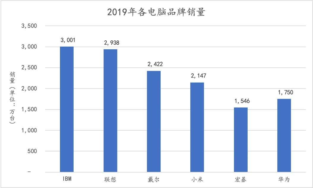 各品牌电脑销售量（单一柱状图）