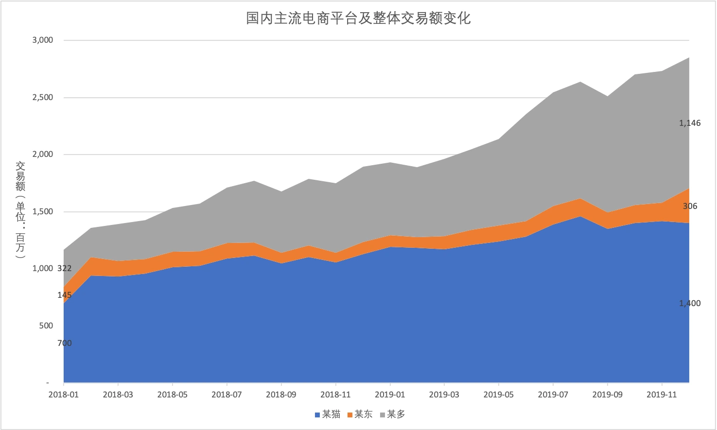 各平台及整体交易额变化趋势（普通堆积面积图）