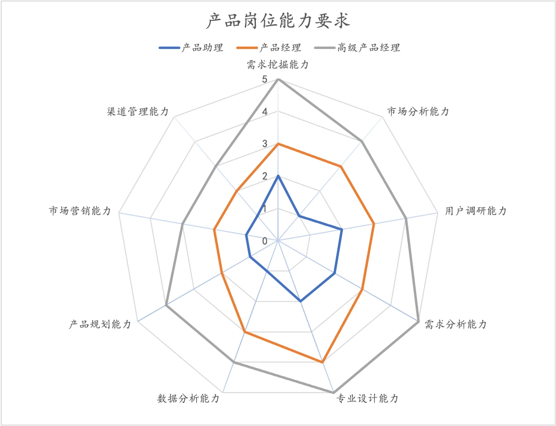 产品岗位能力要求（雷达图）