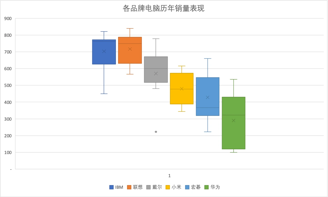 各品牌电脑历年销量表现（箱线图）