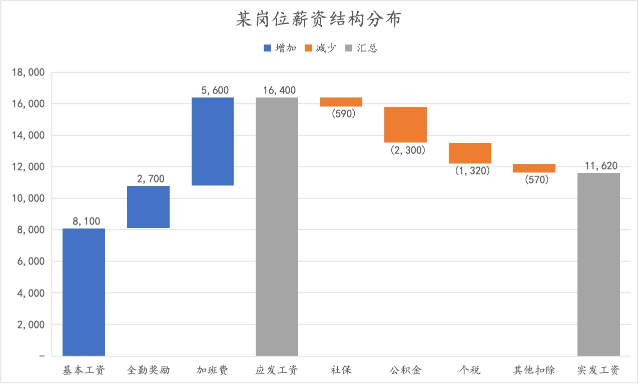 某岗位薪资结构分布（瀑布图）