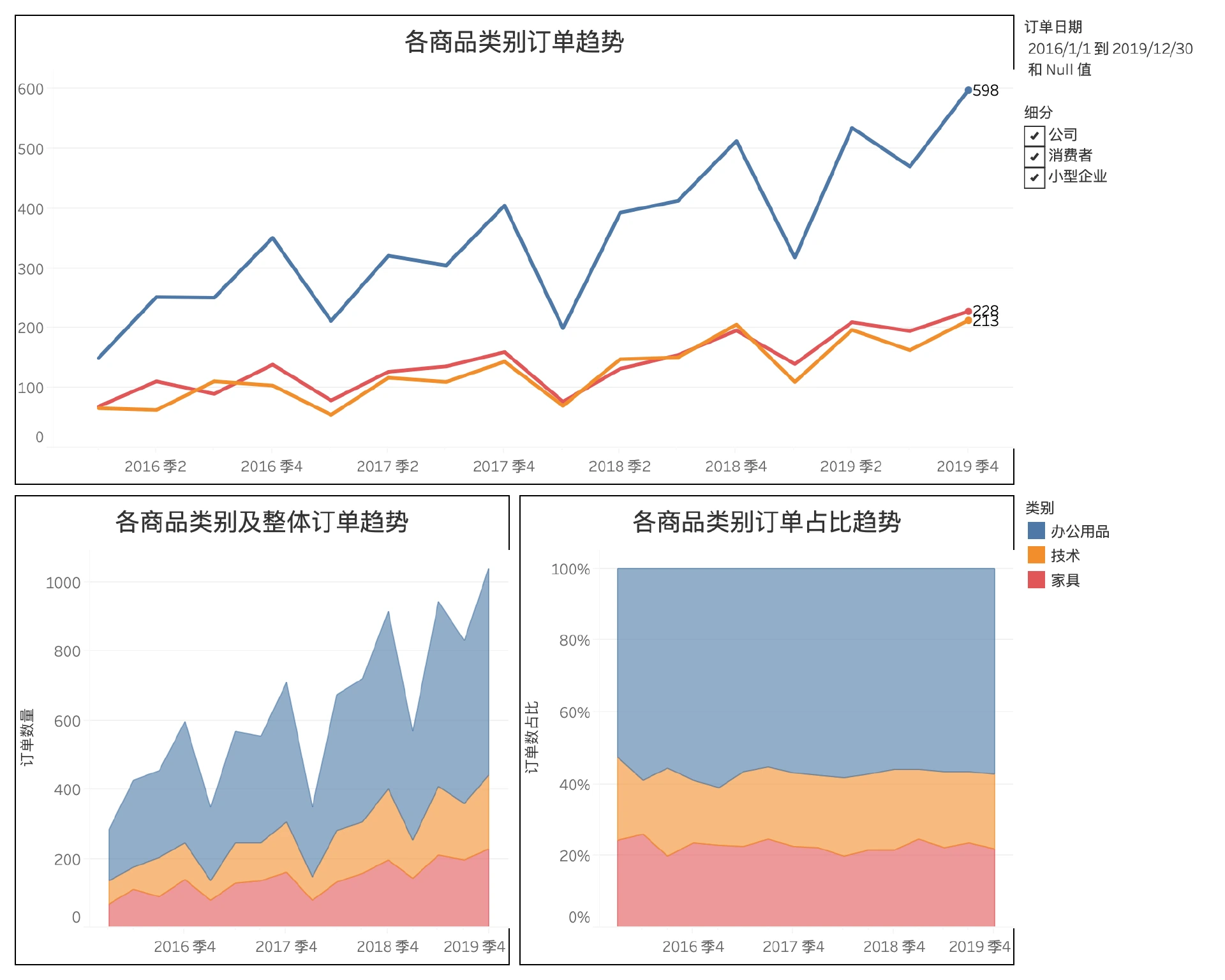 某商城各类别商品订单数据看板