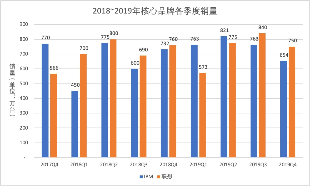 核心品牌电脑各季度销售量（对比柱状图）