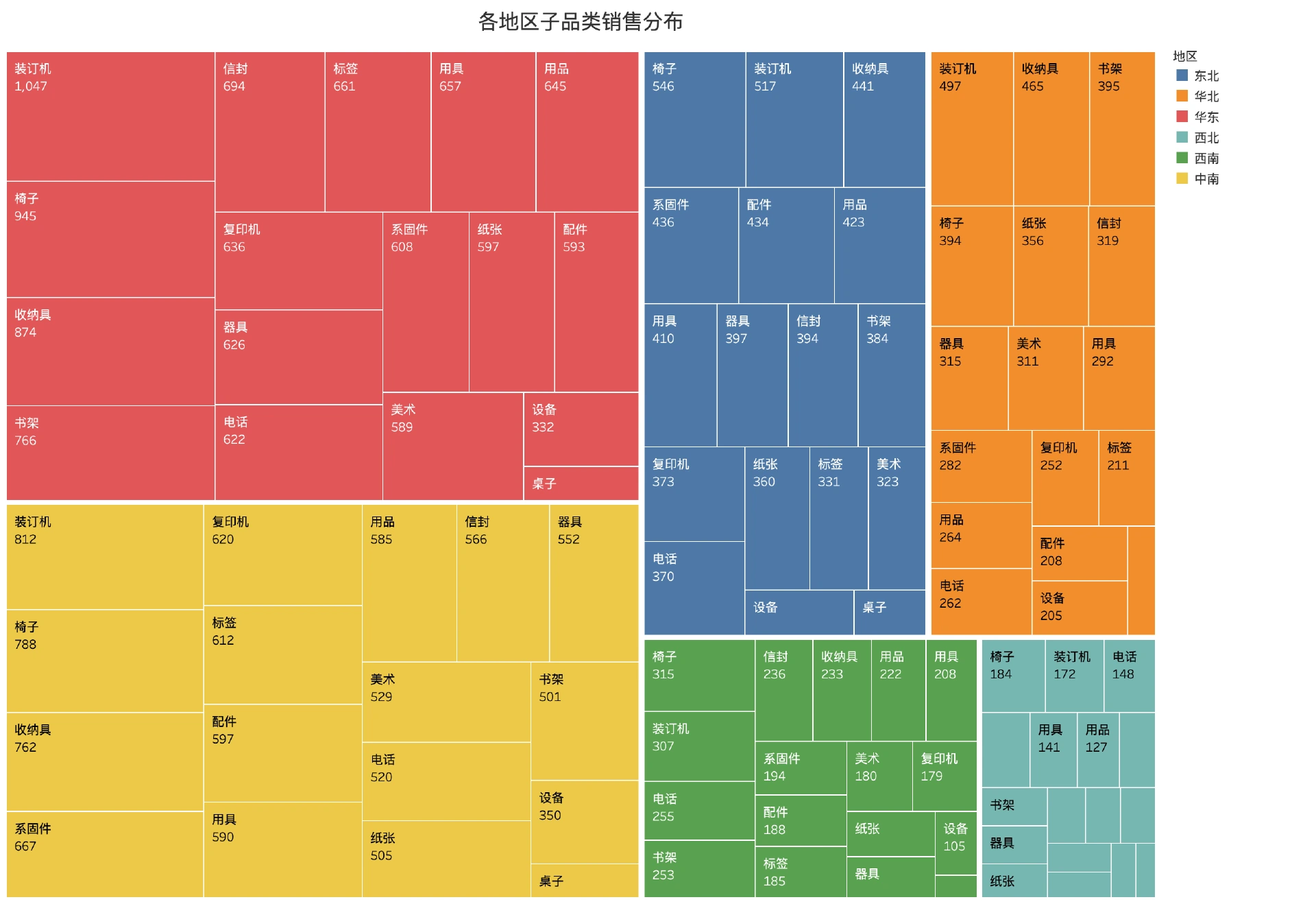 各地区子品类销售分布（树状图）