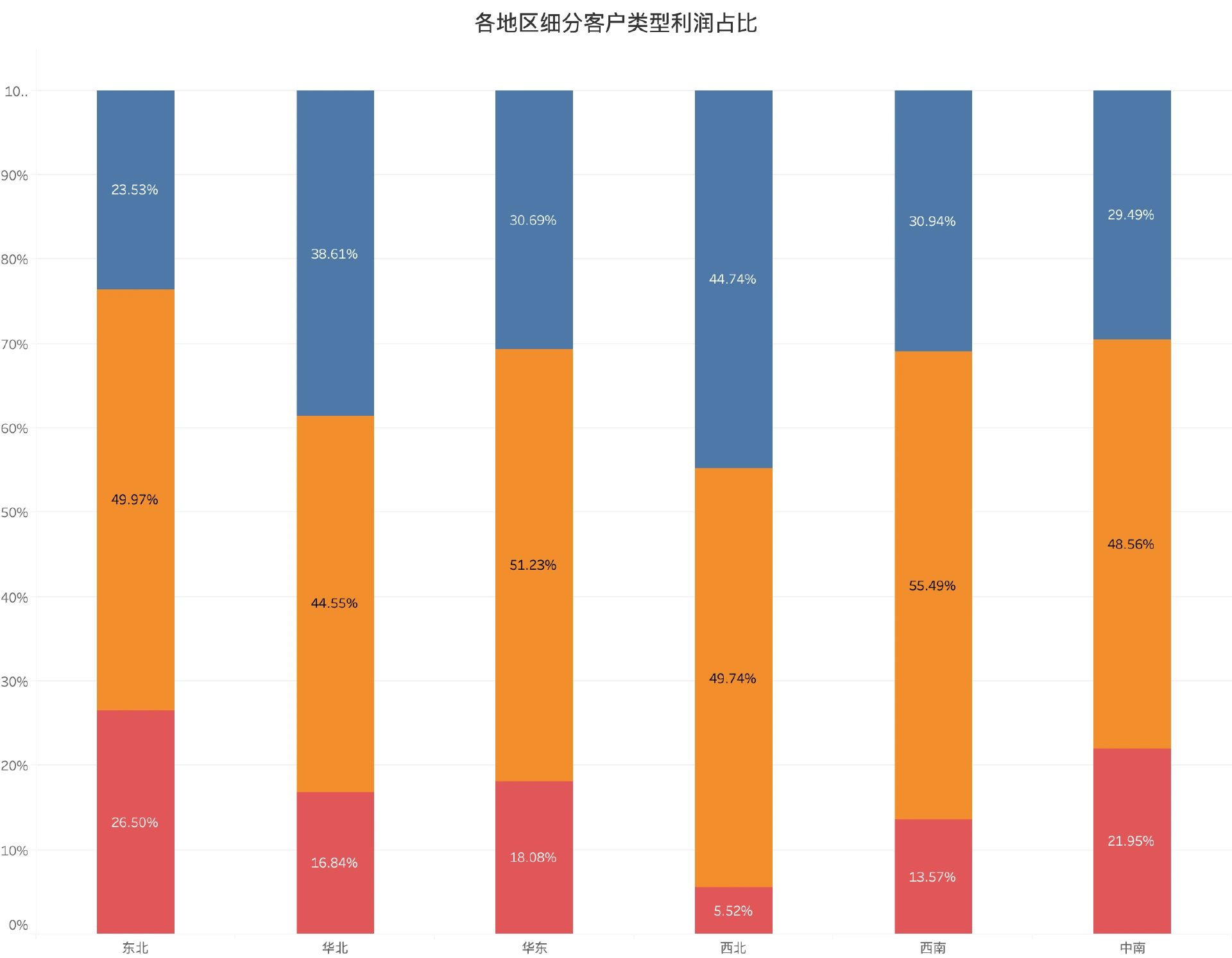 各地区细分客户类型利润占比利润分布（百分比堆积柱状图）