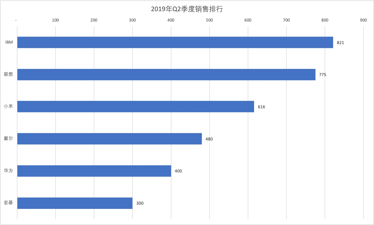 2019年Q2季度销量排行（条形图）