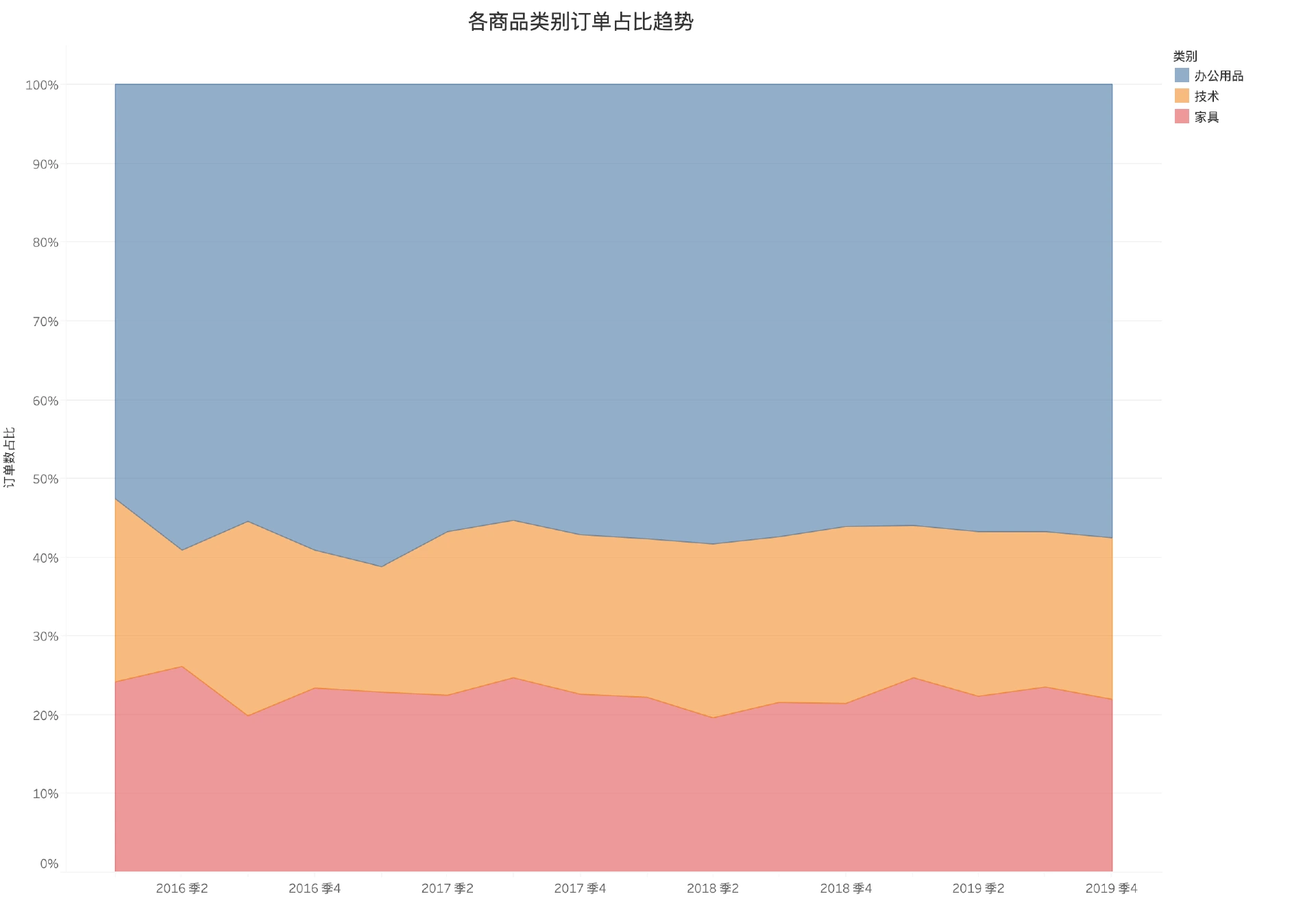 各类别商品订单占比趋势（百分比堆积面积图）