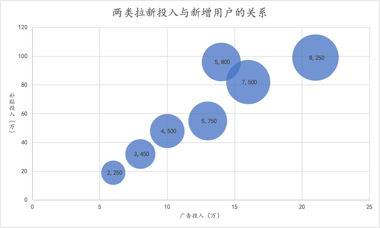两类拉新投入与新增用户的关系（气泡图）
