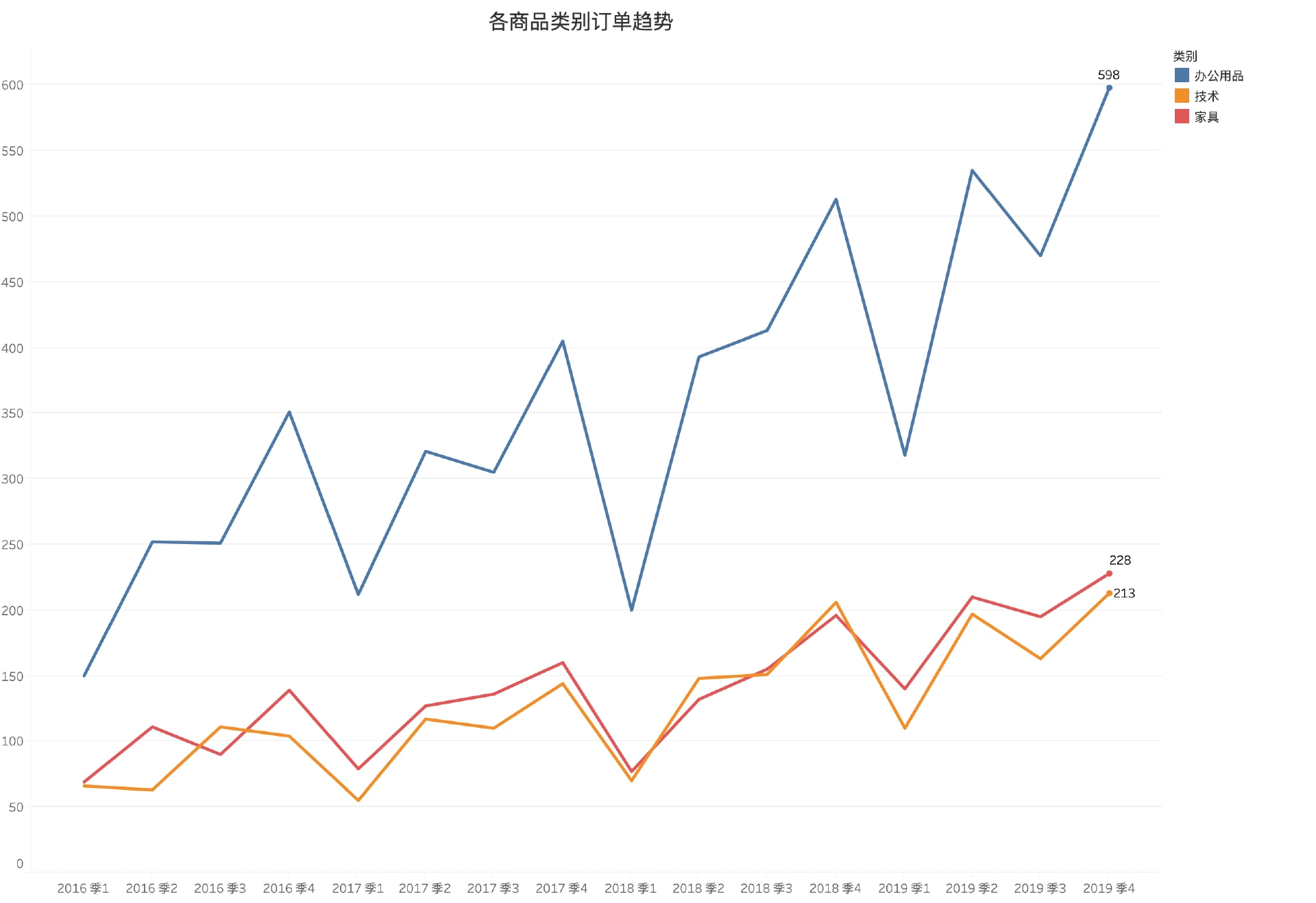 各类别商品销售趋势（多折线图）