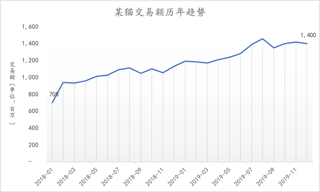 某猫平台交易额趋势（单折线图）