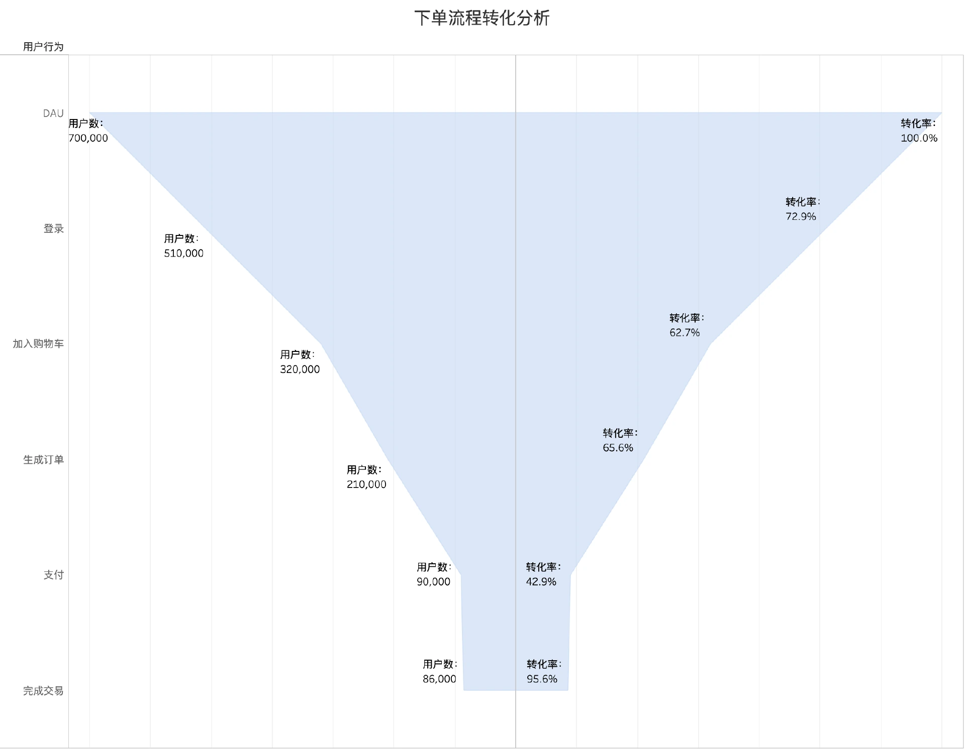 下单流程转化分析（漏斗图）