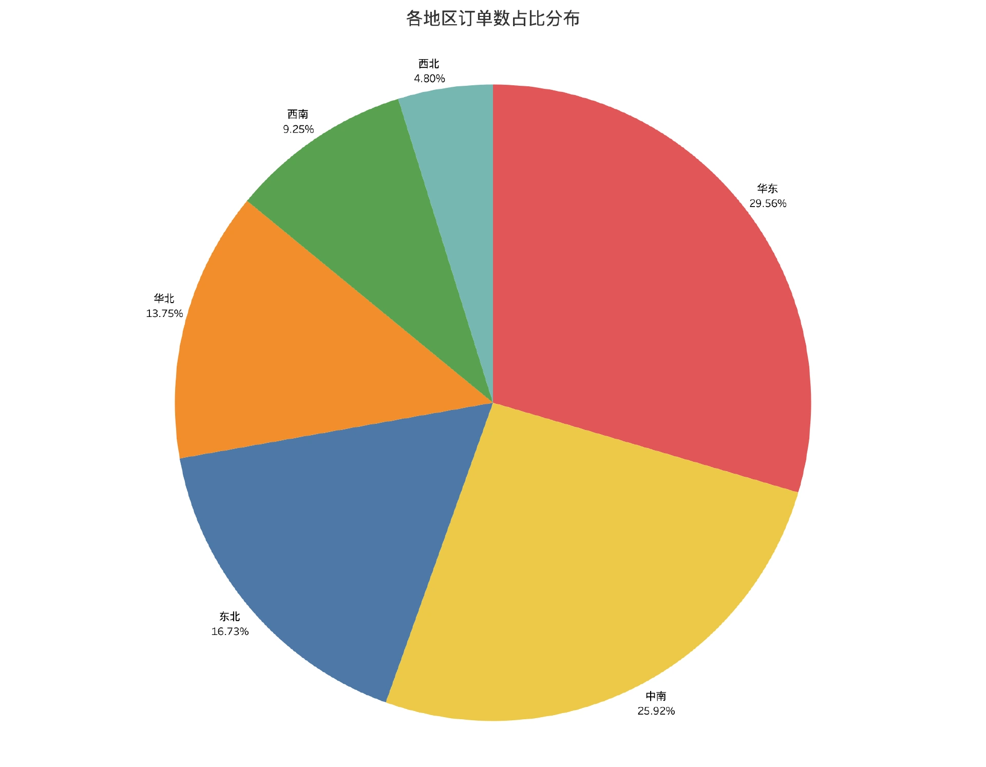各地区订单数占比（饼图）
