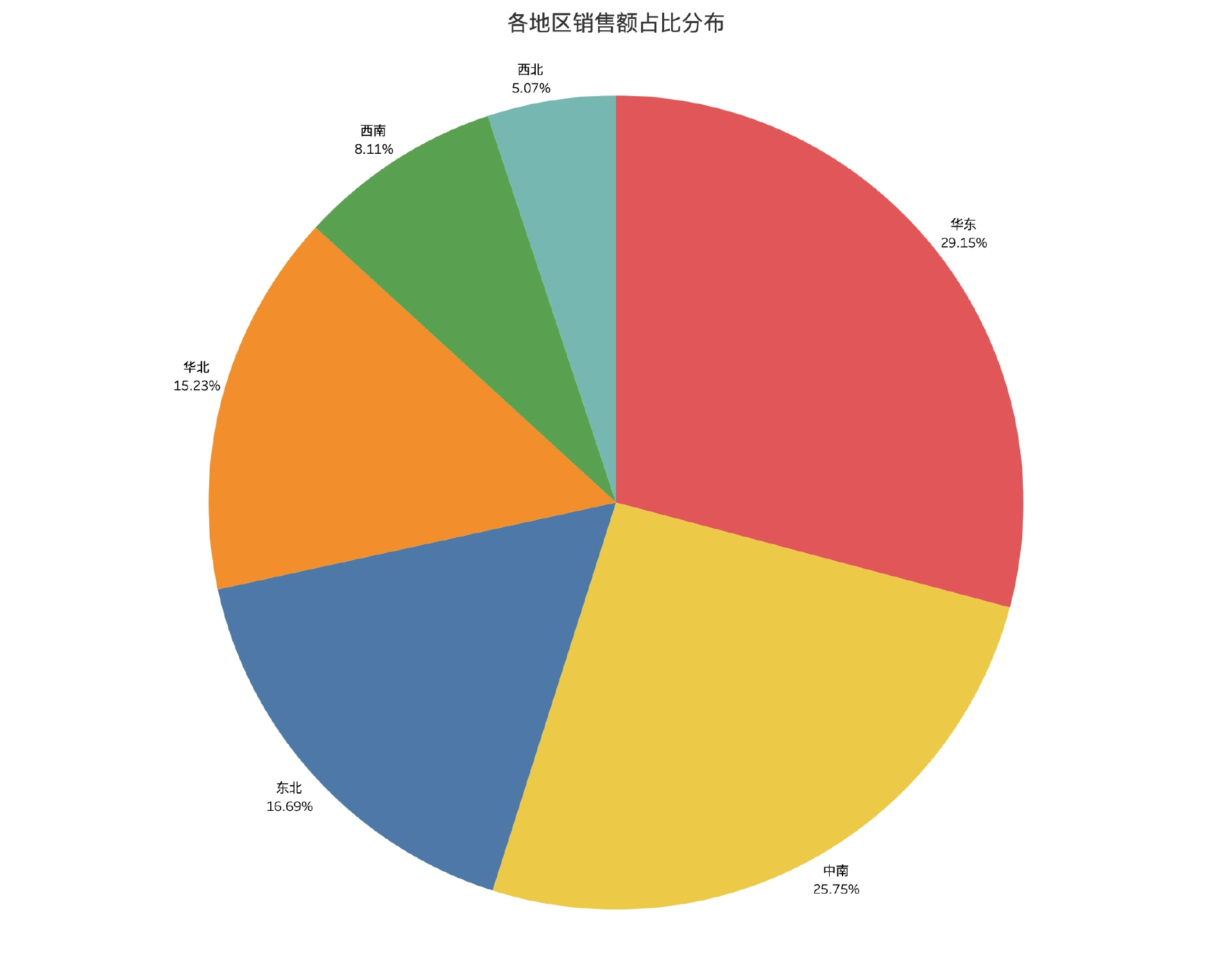 各地区销售额占比（饼图）