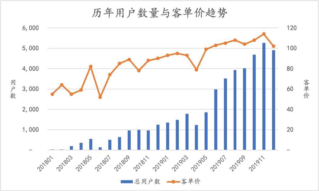 历年用户数量与客单价趋势（组合图：柱状图+折线图）