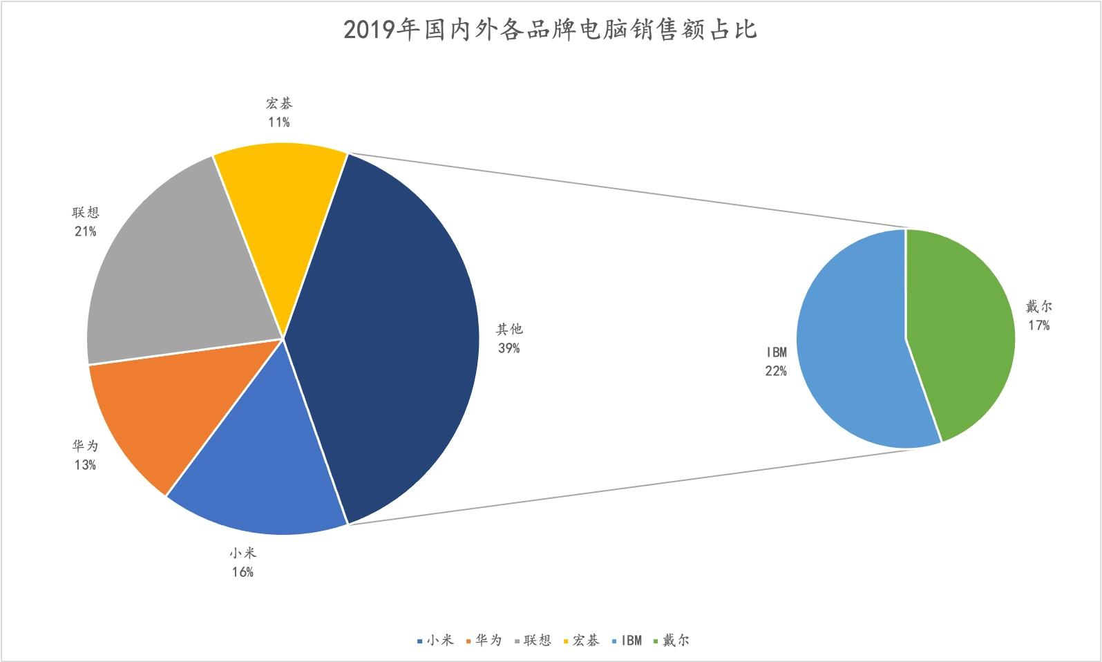 国内外各品牌电脑销售额占比（子母饼图）