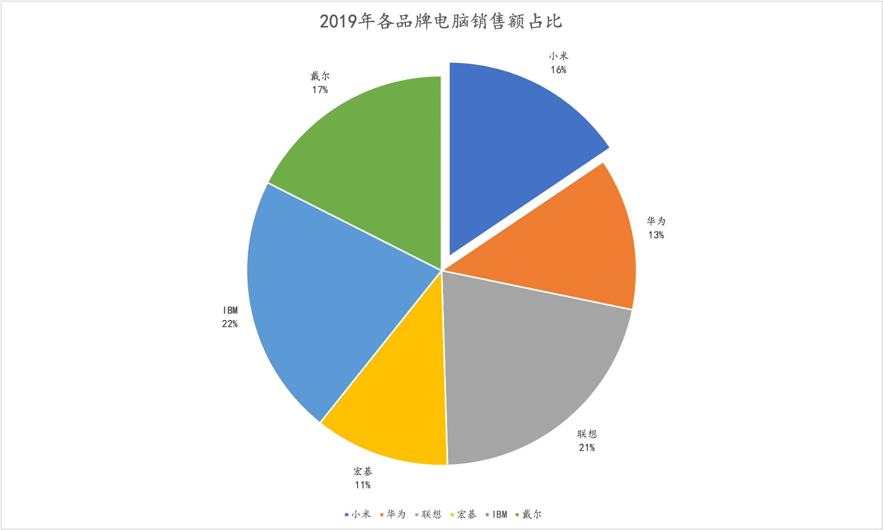 各品牌电脑销售额占比（饼图）