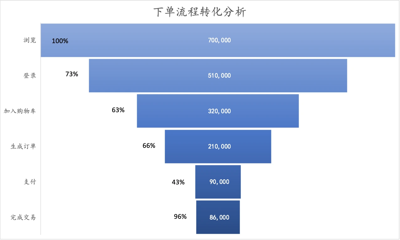 下单流程转化分析（漏斗图）