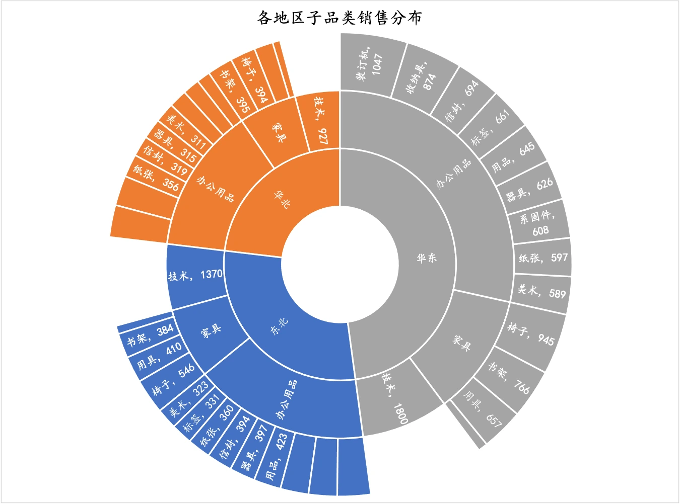 各地区子品类销售分布（旭日图）