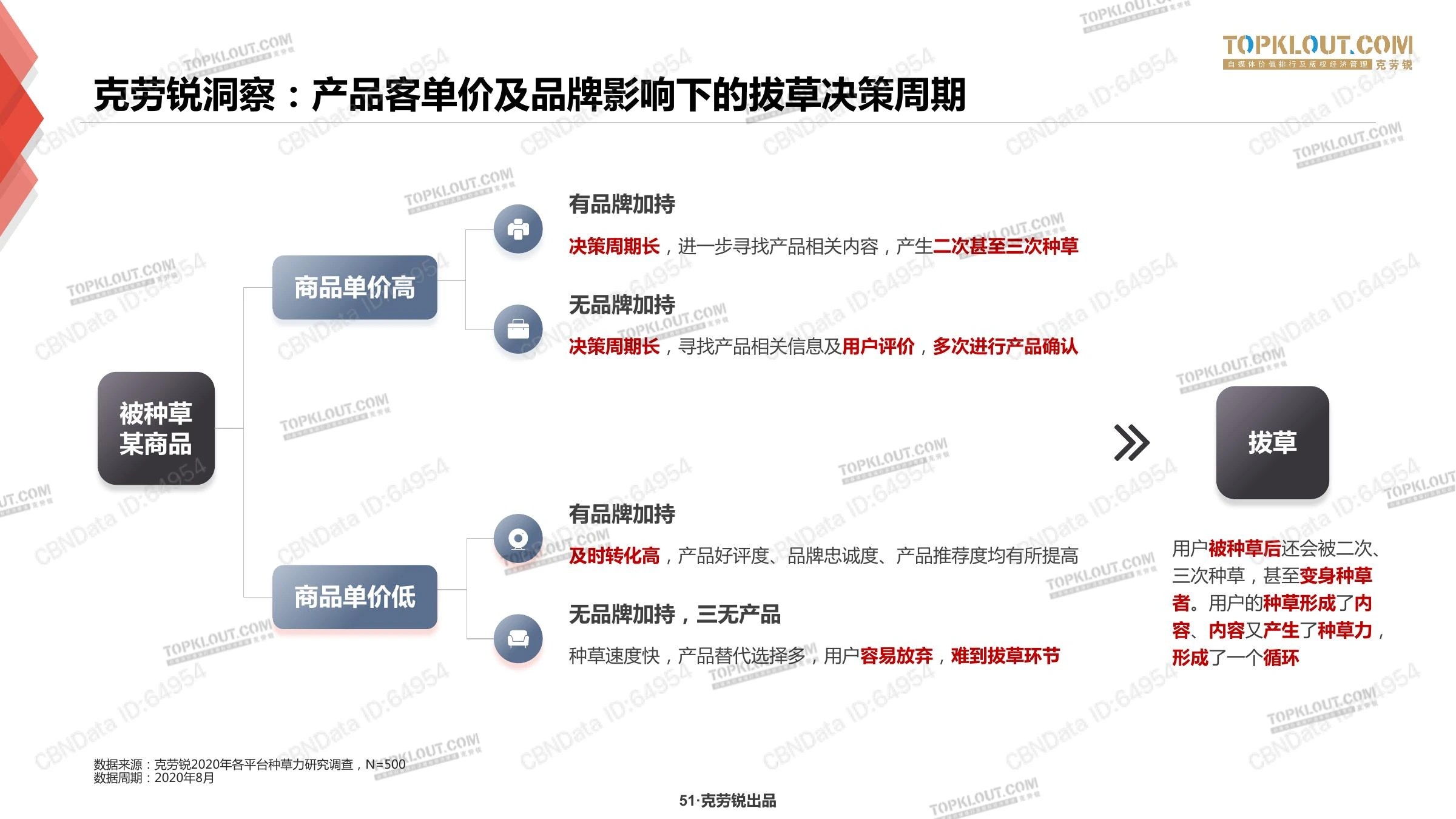 种草力研究在线预览第 51 页